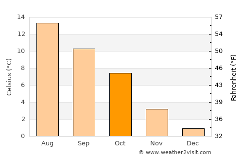 Osøyro average temperature in October