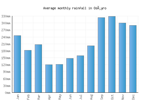 Osøyro monthly rainfall chart (mm)