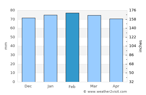 Ospedaletti average rain in February