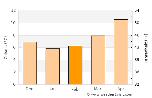 Ospedaletti average temperature in February