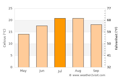 Ospedaletti average temperature in July