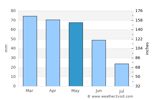 Ospedaletti average rain in May