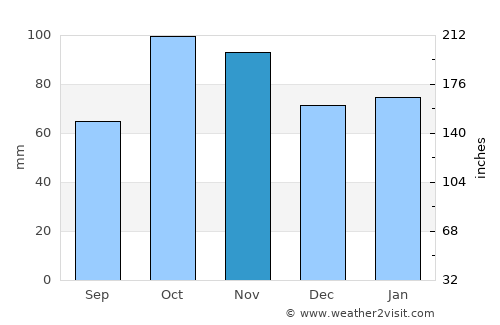 Ospedaletti average rain in November