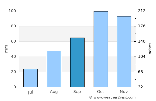 Ospedaletti average rain in September