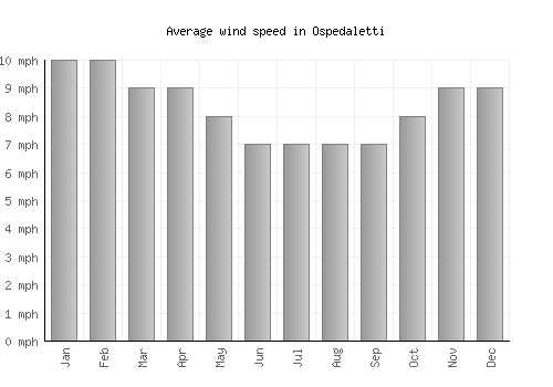 Ospedaletti average winspeed by month (mph)