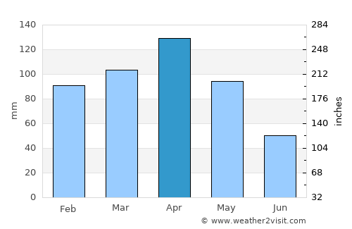 Ospina average rain in April