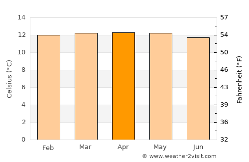 Ospina average temperature in April