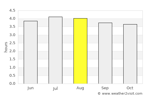 Ospina average rain in August