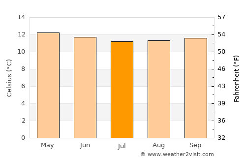 Ospina average temperature in July