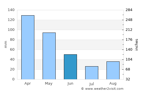 Ospina average rain in June
