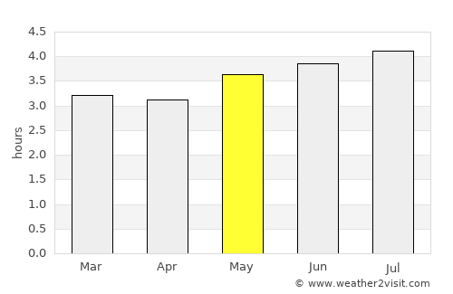 Ospina average rain in May