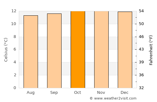 Ospina average temperature in October