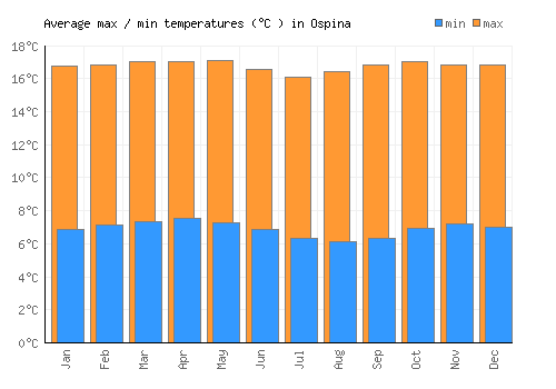 Ospina average minimum / maximum temperatures (Celsius)
