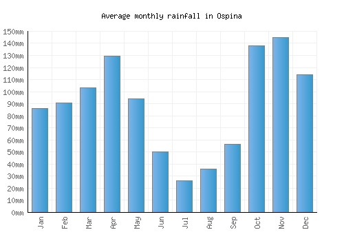 Ospina monthly rainfall chart (mm)