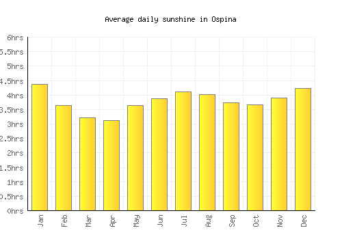 Ospina average daily sunshine chart