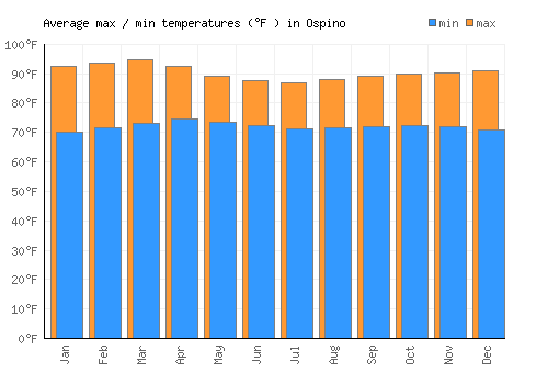 Ospino average minimum / maximum temperatures (Fahrenheit)