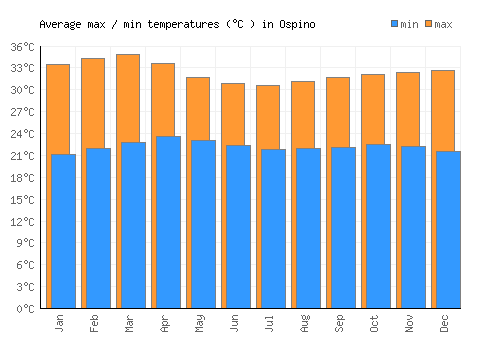 Ospino average minimum / maximum temperatures (Celsius)