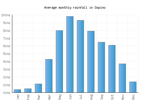 Ospino monthly rainfall chart (inches)