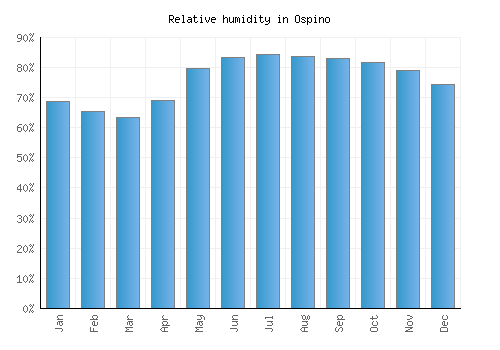 Ospino relative humidity averages