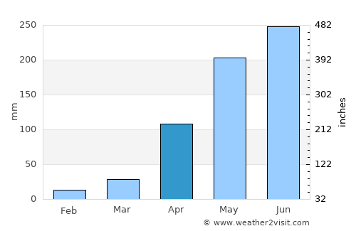 Ospino average rain in April