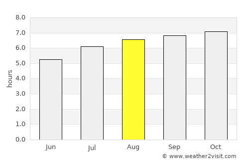 Ospino average rain in August