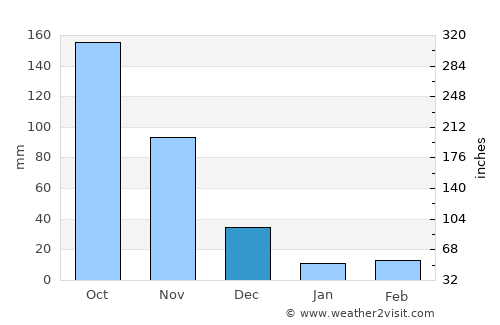 Ospino average rain in December