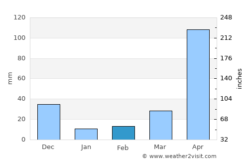 Ospino average rain in February