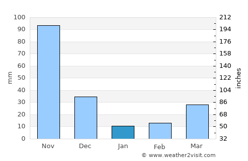 Ospino average rain in January