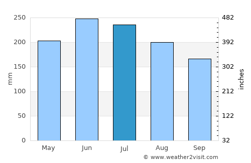 Ospino average rain in July