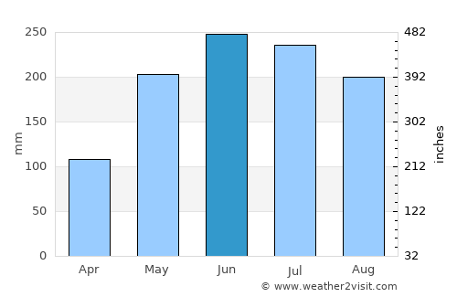 Ospino average rain in June