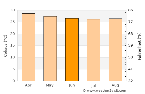 Ospino average temperature in June