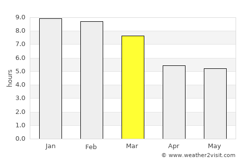 Ospino average rain in March