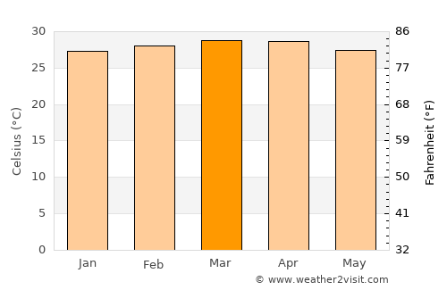 Ospino average temperature in March