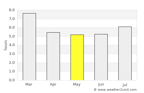 Ospino average rain in May