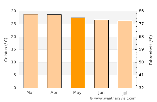 Ospino average temperature in May