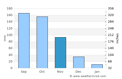 Ospino average rain in November