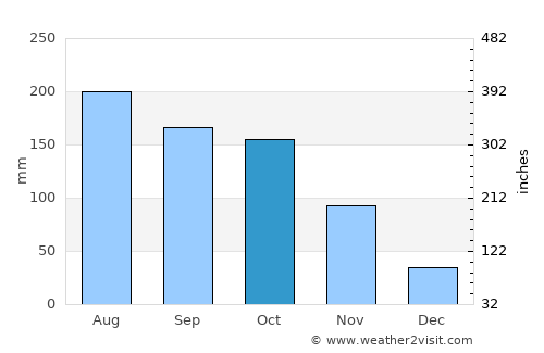Ospino average rain in October