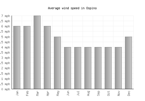 Ospino average winspeed by month (mph)
