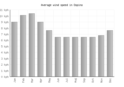 Ospino average winspeed by month (km/h)