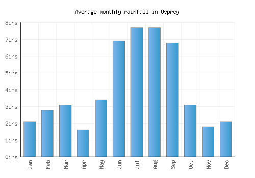 Osprey monthly rainfall chart (inches)