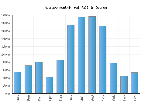 Osprey monthly rainfall chart (mm)