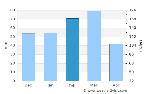 Osprey average rain in February