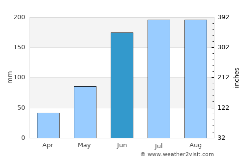Osprey average rain in June