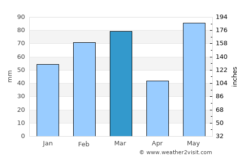 Osprey average rain in March