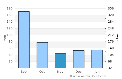 Osprey average rain in November