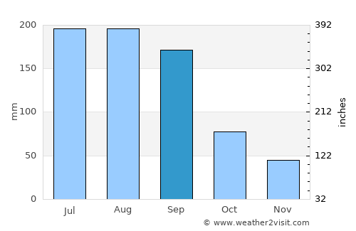 Osprey average rain in September