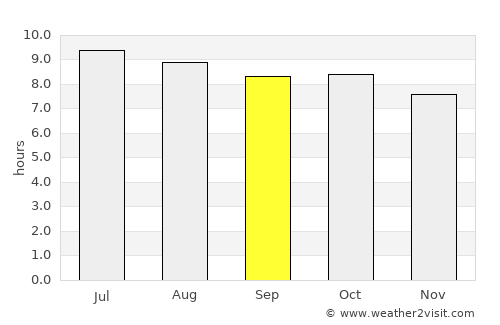 Osprey average rain in September