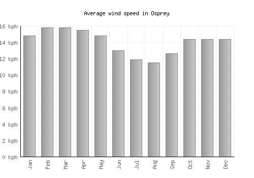Osprey average winspeed by month (km/h)