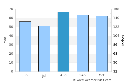 Ossett average rain in August
