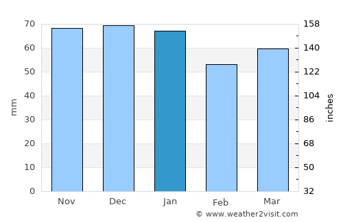 Ossett average rain in January